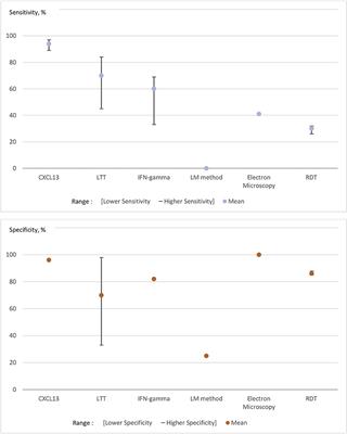 Immunoserological Diagnosis of Human Borrelioses: Current Knowledge and Perspectives